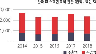 한국 對 스웨덴 교역 현황 차트