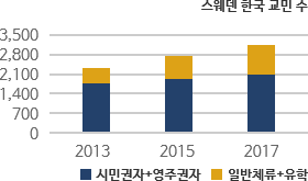 스웨덴 한국 교민 수 차트